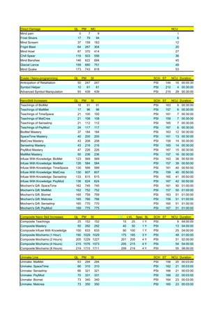Direct Damage                      QL    PM     MC                                 NCU
Mind pain                            0      7      9                                  1
Frost Slivers                       17     79     94                                  6
Mind Scream                         37    159    183                                 12
Frigid Blast                        64    267    304                                 20
Mind Howl                           87    370    414                                 27
Chill Spear                        116    503    556                                 36
Mind Banshee                       146    622    694                                 45
Glacial Lance                      159    680    751                                 49
Mind Quake                         173    743    818                                 53

Evade / Nano-programming           QL PM    SI                           SCH ST    NCU Duration
Anticipation of Retalitation         50 247 247                          PSI   144   16 00:00:30
Symbol Helper                        10  61    61                        PSI   210    4 00:30:00
Advanced Symbol Manipulation         93 439 439                          PSI   210   29 00:30:00

NanoSkill Increases                QL PM    SI                           SCH ST    NCU Duration
Teachings of BioMet                  18  91    91                        PSI   163    6 00:30:00
Teachings of MatMet                  17  96    96                        PSI   157    6 00:30:00
Teachings of TimeSpace               21 100 100                          PSI   161    7 00:30:00
Teachings of MatCrea                 21 108 108                          PSI   159    7 00:30:00
Teachings of SenseImp                21 112 112                          PSI   165    7 00:30:00
Teachings of PsyMod                  24 117 117                          PSI   167    6 00:30:00
BioMet Mastery                       37 184 184                          PSI   163   12 00:30:00
SpaceTime Mastery                    40 200 200                          PSI   161   13 00:30:00
MatCrea Mastery                      43 208 208                          PSI   159   14 00:30:00
SenseImp Mastery                     43 216 216                          PSI   165   14 00:30:00
PsyMod Mastery                       47 226 226                          PSI   167   15 00:30:00
MatMet Mastery                       50 236 236                          PSI   157   16 00:30:00
Infuse With Knowledge: BioMet       123 569 569                          PSI   163   38 00:50:00
Infuse With Knowledge: MatMet       126 584 584                          PSI   157   39 00:50:00
Infuse With Knowledge: TimeSpace    130 599 599                          PSI   161   40 00:50:00
Infuse With Knowledge: MatCrea      130 607 607                          PSI   159   40 00:50:00
Infuse With Knowledge: SenseImp     133 615 615                          PSI   165   41 00:50:00
Infuse With Knowledge: PsyMod       136 624 624                          PSI   167   42 00:50:00
Mocham's Gift: SpaceTime            162 745 745                          PSI   161   50 01:00:00
Mocham's Gift: MatMet               162 752 752                          PSI   157   50 01:00:00
Mocham's Gift: Biomet               165 759 759                          PSI   163   51 01:00:00
Mocham's Gift: Matcrea              165 766 766                          PSI   159   51 01:00:00
Mocham's Gift: SenseImp             165 770 770                          PSI   165   51 01:00:00
Mocham's Gift: PsyMod               169 775 775                          PSI   167   51 01:00:00

Composite Nano Skill Increases     QL PM    SI         LVL LVL Spec SL   SCH ST    NCU Duration
Composite Teachings                  25 152 152           15  25   1Y    PSI          6 04:00:00
Composite Mastery                    50 292 292           40  50   1Y    PSI         13 04:00:00
Composite Infuse With Knowledge     100 633 633           90 100   1Y    PSI         25 04:00:00
Composite Mochams (1 Hour)          190 1029 1029        175 185   3Y    PSI         48 01:00:00
Composite Mochams (2 Hours)         205 1229 1227        201 205   4Y    PSI         51 02:00:00
Composite Mochams (4 Hours)         215 1576 1573        205 215   4Y    PSI         54 04:00:00
Composite Mochams (8 Hours)         219 1715 1711        209 219   4Y    PSI         55 08:00:00

Unmake Line                        QL PM   SI                            SCH ST    NCU Duration
Unmake: MatMet                       63 294 294                          PSI   158   20 00:03:00
Unmake: SpaceTime                    66 310 310                          PSI   162   21 00:03:00
Unmake: SenseImp                     66 321 321                          PSI   166   21 00:03:00
Unmake: PsyMod                       70 331 331                          PSI   168   22 00:03:00
Unmake: Biomet                       73 340 340                          PSI   164   23 00:03:00
Unmake: Matcrea                      73 350 350                          PSI   160   23 00:03:00
 