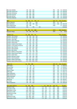 Dominate: MatMet                     139    644    644                               PSI   158     43    00:05:00
Dominate: SpaceTime                  139    650    650                               PSI   162     43    00:05:00
Dominate: SenseImp                   142    654    654                               PSI   166     44    00:05:00
Dominate: Psymod                     142    658    658                               PSI   168     44    00:05:00
Dominate: Biomet                     142    662    662                               PSI   164     44    00:05:00
Dominate: MatCrea                    142    666    666                               PSI   160     44    00:05:00

Misc                                 QL BM    TS    PM    SI                         SCH ST    NCU Duration
Notum Rejection                       149 702         630                            SPA   211   46
Nano Shutdown                         162 760 760 689                                Heal  239   50 00:01:00
Odin's Missing Eye                    165 786         714                            Heal        51 00:45:00
Curse of Chronos                      169       795          723                                    00:00:05

Fly                                  QL BM   TS  MM                                  SCH         NCU Duration
Quantum Wings                         103 480 480 480                                SPA           32    30:00

Creation Line                        QL BM    MC TS                                              NCU Duration
Creation: The Crotalus                 48 236 236 236                                              20 02:00:00
Creation: Vital Buckler                59 292 292 292                                              24 02:00:00
Creation: Viper Staff                  66 328 328 328                                              27 02:00:00
Creation: Notum Defender               72 354 354 354                                              29 02:00:00
Creation: Solar Guard                  85 427 427 427                                              36 02:00:00
Creation: Coplan's Hand Taipan         90 458 458 458                                              38 02:00:00
Creation: Living Shield of Evernan    112 568 568 568                                              47 02:00:00
Creation: Asp of Semol                116 604 604 604                                              50 02:00:00
Creation: Wave Breaker                129 651 651 651                                              54 02:00:00
Creation: Bitis Striker               136 692 692 692                                              58 02:00:00
Creation: Belthior's Flame Ward       147 749 749 749                                              62 02:00:00
Creation: Wixel's Notum Python        160 816 816 816                                              68 02:00:00
Creation: Death Ward                  177 913 913 913                                              76 02:00:00
Creation: Mocham's Guard              187 936 936 936                                              78 02:00:00
Creation: Gold Acantophis             190 972 972 972                                              81 02:00:00
Creation: Shield of Asmodian          205 1035 1035 1035                                           86 02:00:00
Creation: Azure Cobra of Orma         215 1030 1030 1030                                           86 02:00:00

Anger Line                           QL    PM     MM                                 SCH ST    NCU Duration
Shed Anger                             7     35     41                               PSI   187    3 00:00:42
Douse Anger                           14     66     79                               PSI   187    5 00:00:47
Quell Anger                           30    134    159                               PSI   187   10 00:00:56
Quench Anger                          40    184    207                               PSI   187   13 00:01:03
Stifle Rage                           53    236    265                               PSI   187   17 00:01:10
Rage Suppresion                       76    327    378                               PSI   187   24 00:01:20
Rage Abolishment                      93    403    444                               PSI   187   29 00:01:29
Rage Eradication                     116    498    550                               PSI   187   36 00:01:39
Temper Wrath                         136    579    645                               PSI   187   42 00:01:48
Wrath Ebb                            149    644    715                               PSI   187   46 00:02:01
Lull Wrath                           162    703    775                               PSI   187   50 00:02:16
Wrath Abatement                      179    770    853                               PSI   187   55 00:02:32

Dmg debuff, Will line                QL PM    MM                   LVL LVL Spec SL   SCH ST             Duration
Disortion of Will                     150 888 970                    115 145   2Y    PSI   658           00:00:45
Corruption of Will                    180 1004 1087                  135 175   3Y    PSI   658           00:00:45
Degradation of Will                   200 1055 1151                  145 195   3Y    PSI   658           00:00:45
Perversion of Will                    203 1159 1286                  150 203   4Y    PSI   658           00:00:45
Debasement of Will                    211 1437 1646                  155 211   4Y    PSI   658           00:00:45
Taint of Will                         214 1541 1781                  160 214   4Y    PSI   658           00:00:45
Defilement of Will                    218 1681 1961                  165 218   4Y    PSI   658           00:00:45
Desecration of Will                   220 1750 2051                  170 220   4Y    PSI   658           00:00:45
 
