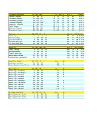 Dmg debeuff, Resolve line       QL PM    MM            LVL LVL Spec SL   SCH ST         Duration
Disortion of Resolve             151 890 972             115 145   2Y    PSI   659       00:00:10
Corruption of Resolve            181 1006 1090           135 176   3Y    PSI   659       00:00:10
Degradation of Resolve           200 1055 1151           145 195   3Y    PSI   659       00:00:10
Perversion of Resolve            203 1159 1286           150 203   4Y    PSI   659       00:00:10
Debasement of Resolve            211 1437 1646           155 211   4Y    PSI   659       00:00:10
Taint of Resolve                 214 1541 1781           160 214   4Y    PSI   659       00:00:10
Defilement of Resolve            218 1681 1961           165 218   4Y    PSI   659       00:00:10
Desecration of Resolve           220 1750 2051           170 220   4Y    PSI   659       00:00:10

Focus Line                      QL PM    SI    TS                        SCH ST    NCU Duration
Internal Focus                    14  61    61    74                     PSI   183    5 01:00:00
Engrossing Activity               47 208 208 233                         PSI   183   15 01:05:00
Ignore External Events            90 399 399 440                         PSI   183   28 01:10:00
Dedication of Thought            146 635 635 706                         PSI   183   45 01:15:00
One Mind, One Purpose            162 706 706 778                         PSI   183   50 01:20:00

Attune Line                     QL BM   MM PM                            SCH ST    NCU Duration
Ease of Execution                 24 118 118 100                         Heal  148    8    40:00
Notum Attunement                  60 284 284 252                         Heal  148   19 1:10:00
Coherent Notum Web                90 422 422 379                         Heal  148   28 1:30:00
Neuron-Notum Interface           129 616 616 554                         Heal  148   40 1:30:00
Mocham's Neral Interface-Web     159 743 743 672                         Heal  148   49 2:00:00

Recall Team Member              QL MC TS                   LVL      SL
Shadowland Soul Fetter           150 970 970                 150    Y
Awaken Shadowland Soul Memory    150 970 970                 150    Y

Boon of Ergo Line               QL MC TS                   LVL      SL
Boon of Ergo - Aban-Shere         25 200 200                  25    Y
Boon of Ergo - Ocra-Bhotaar       50 300 300                  40    Y
Boon of Ergo - Ocra-Thar          75 400 400                  60    Y
Boon of Ergo - Ocra-Roch         100 500 500                  80    Y
Boon of Ergo - Ocra-Xum          115 600 600                 100
Boon of Ergo - Ocra-Shere        132 700 700                 124    Y
Boon of Ergo - Enel-Bhotaar      148 800 800                 152    Y
Boon of Ergo - Enel-Thar         160 1000 1000               170
Boon of Ergo - Enel-Roch         185 1200 1200               205    Y
Boon of Ergo - Enel-Xum          194 1500 1500               214    Y

SL Escape Route Nanos           QL MM PM    SI             LVL      SL
Channel Notum Vein: Elysium       85 571 527 527              75    Y
Channel Notum Vein: Scheol        86 577 533 533              75    Y
Channel Notum Vein: Adonis        87 584 540 540              75    Y
 