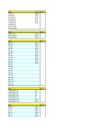 Effect                Found Got it?
9-23 dmg              Startup
30-65 dmg             Shop
78-146 dmg            Shop
160-288 dmg           Shop
237-439 dmg           Shop
314-699 dmg           Shop
484-946 dmg
602-1268 dmg
736-1515 dmg

Effect                       Got it?
Evades +60            Shop
Nano prog +20         Shop
Nano prog +92         Shop

Effect                       Got it?
BM +25                Shop
MM +25                Shop
TS +25                Shop
MC +25                Shop
SI +25                Shop
PM +25                Shop
BM +50                Shop
TS +50                Shop
MC +50                Shop
SI +50                Shop
PM +50                Shop
MM +50                Shop
BM +90
MM +90
TS +90
MC +90
SI +90
PM +90
TS +140
MM +140
BM +140
MC +140
SI +140
PM +140

Effect                       Got it?
All Nanoskills +25    EG
All Nanoskills +50    ES
All Nanoskills +90    AG
All Nanoskills +140   IG
All Nanoskills +140   IS
All Nanoskills +140   PAG
All Nanoskills +140   PAG

Effect                       Got it?
MM -75                Shop
TS -75                Shop
SI -75                Shop
PM -75                Shop
BM -75                Shop
MC -75                Shop
 