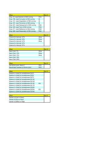 Effect                                              Got it?
Dmg -72, need Disortion of Will running      PEG
Dmg -106, need Corruption of Will running    IG
Dmg -141, need Degradation of Will running   IS
Dmg -181, need Perversion of Will running    IS
Dmg -247, need Debasement of Will running    PAG
Dmg -329, need Taint of Will running         PAG
Dmg -411, need Defilement of Will running    PAG
Dmg -589, need Desecration of Will running   PAG

Effect                                              Got it?
Chance for interrupt -27%                    Shop
Chance for interrupt -34%                    Shop
Chance for interrupt -41%                    Shop
Chance for interrupt -51%
Chance for interrupt -57%

Effect                                              Got it?
Nano Cost -7%                                Shop
Nano Cost -12%                               Shop
Nano Cost -15%                               Shop
Nano Cost -19%
Nano Cost -24%

Effect                                              Got it?
Set Anchor point, Nano=1                     PEG
Recall team member to Anchor point           PEG

Effect                                              Got it?
Spawns a crystal for pocketbosses QL25
Spawns a crystal for pocketbosses QL50
Spawns a crystal for pocketbosses QL75
Spawns a crystal for pocketbosses QL100
Spawns a crystal for pocketbosses QL125
Spawns a crystal for pocketbosses QL150      EG
Spawns a crystal for pocketbosses QL175
Spawns a crystal for pocketbosses QL200
Spawns a crystal for pocketbosses QL250      EG
Spawns a crystal for pocketbosses QL300

Effect                                              Got it?
Garden of Enel or Shere
Garden of Orca or Roch
Garden of Gilthar or Dalja
 