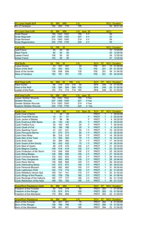 Pit Lizard Health Buff            QL BM   MM             LVL                      NCU Duration
Kin of Tarasque                    182 865 779            195                       56 00:01:40

Pit Lizard Heal buffs             QL BM    MM            LVL spec SL              NCU
Scale Repair                       195 1042 1042          195   4Y                  49
Scale Regrowth                     207 1300 1300          207   4Y                  52
Scale Renewal                      214 1545 1545          214   4Y                  54
Scale Regeneration                 220 1755 1755          220   4Y                  55

Leet buffs                        QL PM    SI                                     NCU Duration
Leet Friend                         30  50          50                              10 12:00:00
Eleet Friend                        60  50          50                              20 12:00:00
Leetas Friend                      106  50          50                              34 12:00:00
Soleet Friend                      152  50          50                              47 12:00:00

Wolf Buffs                        QL PM   SI             LVL            SCH   ST NCU Duration
Lupus Oculus                        53 257 257             25           PSI    251 15 01:00:00
Vision of the Wolf                 103 493 493             75           PSI    251 29 01:20:00
Gaze of the Hunter                 139 656 656            135           PSI    251 39 01:40:00
Stare of Cerebus                   162 761 761            175           PSI    251 45 02:00:00


Wolf Rage buffs                   QL MM SI    PM   LVL                  SCH   ST NCU Duration
Pack Hunter                         66 316 316 316   50                 SPA    249 14 01:00:00
Howl of the Wolf                   126 594 594 594 100                  SPA    249 26 01:00:00
Leader of the Pack                 152 714 714 714 165                  SPA    249 32 01:00:00

Wolf Heal buffs                   QL BM    MM            LVL spec SL
Lesser Slobber Wounds              195 1042 1042          195   3 Yes
Slobber Wounds                     207 1300 1300          207   4 Yes
Greater Slobber Wounds             214 1545 1545          214   4 Yes
Superior Slobber Wounds            220 1755 1755          220   4 Yes

Cyclic Line                       QL    MM     MC        LVL Spec SL    SCH ST NCU Duration
Cyclic Coat of Barbs                1     26     26                     PROT  1   1 00:20:00
Cyclic Frost With Snow             10     61     61              Y      PROT  1   3 00:20:00
Cyclic Jacket of Blades            17     96     96              Y      PROT  1   4 00:25:00
Cyclic Enshroud With Barbs         24    130    130        25    Y      PROT  1   6 00:25:00
Cyclic Firefly's Fury              30    163    163        25    Y      PROT  1   7 00:30:00
Cyclic Cloak of Fire               40    196    196        25    Y      PROT  1   9 00:30:00
Cyclic Sparking Touch              47    231    231        50   1Y      PROT  1  10 00:30:00
Cyclic Porcupine Barrier           57    273    273        50   1Y      PROT  1  12 00:30:00
Cyclic Fiery Wrap                  66    316    316        50   1Y      PROT  1  14 00:30:00
Cyclic Skin of the Toad            73    355    355        75   1Y      PROT  1  16 00:30:00
Cyclic Arctic Gale                 83    394    394        75   1Y      PROT  1  17 00:30:00
Cyclic Guard of the Grizzly        90    433    433        75   1Y      PROT  1  19 00:35:00
Cyclic Nest of Vipers              99    479    479       100   2Y      PROT  1  21 00:35:00
Cyclic Magma Coating              109    518    518       100   2Y      PROT  1  23 00:35:00
Cyclic Protection of the Storm    119    559    559       100   2Y      PROT  1  25 00:35:00
Cyclic Biting Blades              126    599    599       100   2Y      PROT  1  27 00:40:00
Cyclic Corrosive Barrier          132    622    622       125   2Y      PROT  1  28 00:43:20
Cyclic Fiery Vengeance            136    640    640       135   2Y      PROT  1  28 00:46:40
Cyclic Razor Barrier              139    656    656       145   3Y      PROT  1  29 00:50:00
Cyclic Interlocking Barbs         142    672    672       155   3Y      PROT  1  30 00:53:20
Cyclic Personal Blizzard          149    692    692       155   3Y      PROT  1  31 00:56:40
Cyclic Lightning's Child          152    714    714       165   3Y      PROT  1  32 01:00:00
Cyclic Retalitory Venom Spit      159    741    741       175   3Y      PROT  1  33 01:03:20
Cyclic Wings of the Phoenix       162    759    759       185   3Y      PROT  1  34 01:06:40
Cyclic Revenge of the Valkyrie    165    777    777       195   3Y      PROT  1  34 01:10:00
Cyclic Retribution of the Aesir   169    793    793       195   3Y      PROT  1  35 01:13:20

Snare/Root Resistance (Self)      QL BM   MM             LVL            SCH ST NCU Duration
Freedom of the Forester             50 316 316             50           PROT 283  7 01:00:00
Freedom of the Ranger              116 674 674            100           PROT 283 15 01:00:00
Freedom of the Wanderer            179 909 909            175           PROT 283 22 01:00:00

Snare/Root Resistance             QL BM   MM             LVL            SCH ST NCU Duration
Boon of the Forester                80 451 451             75           PROT 284  8 01:00:00
Boon of the Ranger                 136 766 766            135           PROT 284 15 01:00:00
Boon of the Wanderer               188 931 931            185           PROT 284 22 01:00:00
 