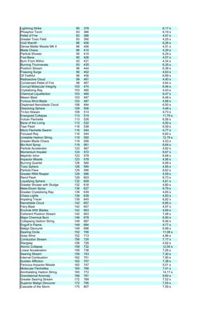 Lightning Strike               80   378   6,17 s
Phosphor Torch                 83   386   6,19 s
Pellet of Fire                 83   386   4,47 s
Greater Toxic Field            83   390   4,25 s
Void Wamth                     86   406   6,26 s
Dense Matter Missile MK II     86   406   4,51 s
Blade Chaos                    86   410   4,29 s
Particle Shower                90   414   6,29 s
Foul Bane                      90   426   4,57 s
Burn From Within               93   431   4,34 s
Burning Triumverate            93   435   6,35 s
Positron Stream                96   444   6,38 s
Freezing Surge                 96   452   4,63 s
Ol' Faithful                   96   456   6,89 s
Radioactive Cloud              99   461   4,40 s
Condensed Pellet of Fire       99   467   4,64 s
Corrupt Molecular Integrity   103   474   6,46 s
Crystalizing Ray              103   480   4,43 s
Chemical Liquefaction         103   480   6,47 s
Meson Blast                   103   487   6,48 s
Furious Wind Blade            103   487   4,68 s
Dispersed Nanoblade Cloud     106   494   6,50 s
Dissolving Sphere             109   506   4,46 s
Tri-Ion Stream                109   513   4,73 s
Energized Collapse            113   519   11,79 s
Vulcan Flechette              113   526   6,56 s
Bane of the Living            113   532   4,50 s
Tear Flesh                    116   538   6,59 s
Micro Flechette Swarm         116   544   4,77 s
Focused Ray                   116   544   6,60 s
Unstable Hadron String        119   550   12,79 s
Greater Blade Chaos           119   556   4,53 s
Bio-Acid Spray                119   561   6,64 s
Particle Accelerator          123   567   4,82 s
Momentum Impaler              123   572   6,67 s
Mephitic Ichor                123   578   6,68 s
Impactor Missile              123   578   4,56 s
Burning Quartet               126   584   6,69 s
Toxic Sphere                  126   590   4,85 s
Particle Flare                129   596   8,62 s
Greater RNA Reaper            129   596   4,59 s
Rend Flesh                    129   603   6,73 s
Liquefying Sphere             132   609   4,61 s
Greater Shower with Sludge    132   616   4,80 s
Meta-Dioxin Spray             136   627   6,79 s
Greater Crystalizing Ray      139   639   4,65 s
Chaos Lights                  139   639   4,83 s
Impaling Tracer               139   645   6,82 s
Nanoblade Cloud               142   657   6,85 s
Fiery Blast                   142   657   4,97 s
Encircle With Blades          142   663   4,69 s
Coherent Positron Stream      142   663   7,48 s
Major Chemical Burn           146   678   6,90 s
Collapsing Hadron String      149   687   6,94 s
Engulf in Flame               149   694   4,77 s
Malign Devourer               149   696   6,99 s
Searing Circle                152   706   11,08 s
Solar Wind                    152   713   4,86 s
Conduction Stream             156   724   7,17 s
Stargasp                      156   728   4,92 s
Atomic Collapse               159   732   12,50 s
Linear Acceleration           159   738   7,26 s
Searing Stream                159   743   7,30 s
Internal Combustion           162   751   7,90 s
Sudden Affliction             162   757   7,38 s
Ferocius Impactor Missile     162   747   5,01 s
Molecular Flechettes          165   766   7,41 s
Annihalating Hadron String    165   772   14,17 s
Gravitational Anomaly         169   781   9,60 s
Greater Searing Stream        172   789   7,52 s
Superior Malign Devourer      172   795   7,55 s
Cascade of the Storm          175   807   7,59 s
 