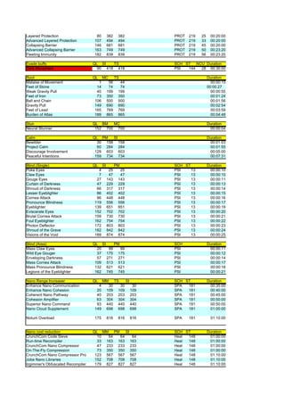 Layered Protection                  80        382    382              PROT   219   25    00:20:00
Advanced Layered Protection        107        494    494              PROT   219   33    00:20:00
Collapsing Barrier                 146        681    681              PROT   219   45    00:20:00
Advanced Collapsing Barrier        163        749    749              PROT   219   50    00:23:20
Fleeting Immunity                  182        839    839              PROT   219   56    00:23:20

Evade buffs                        QL SI   TS                         SCH ST NCU Duration
Dark Movement                        90 418 418                       PSI  144 28 00:30:00

Root                               QL    MC         TS                                  Duration
Malaise of Movement                  1         56     44                                  00:00:15
Feet of Stone                       14         74     74                                00:00.27
Weak Gravity Pull                   40        199    199                                  00:00:55
Feet of Iron                        73        350    350                                  00:01:24
Ball and Chain                     106        500    500                                  00:01:56
Gravity Pull                       149        690    690                                  00:02:54
Feet of Lead                       165        769    769                                  00:03:59
Burden of Atlas                    189        865    865                                  00:04:48

Stun                               QL BM   MC                                           Duration
Neural Stunner                      152 700 700                                          00:00:04

Calm                               QL PM   SI                                           Duration
Bewilder                             30 158 158                                          00:01:03
Project Calm                         60 284 284                                          00:01:55
Discourage Involvement              129 603 603                                          00:05:00
Peaceful Intentions                 159 734 734                                          00:07:31

Blind (Single)                     QL    SI         PM                SCH ST            Duration
Poke Eyes                            4         25     25              PSI    13          00:00:10
Claw Eyes                            7         47     47              PSI    13          00:00:10
Gouge Eyes                          27        143    143              PSI    13          00:00:11
Curtain of Darkness                 47        229    229              PSI    13          00:00:13
Shroud of Darkness                  66        317    317              PSI    13          00:00:14
Lesser Eyeblighter                  86        402    402              PSI    13          00:00:15
Cornea Attack                       96        448    448              PSI    13          00:00:16
Pronounce Blindness                119        556    556              PSI    13          00:00:17
Eyeblighter                        139        651    651              PSI    13          00:00:19
Eviscerate Eyes                    152        702    702              PSI    13          00:00:20
Brutal Cornea Attack               159        730    730              PSI    13          00:00:21
Foul Eyeblighter                   162        754    754              PSI    13          00:00:22
Photon Deflector                   172        803    803              PSI    13          00:00:23
Shroud of the Grave                182        842    842              PSI    13          00:00:24
Visions of the Void                189        874    874              PSI    13          00:00:25

Blind (Area)                       QL SI    PM                        SCH               Duration
Mass Claw Eyes                       20  99    99                     PSI                00:00:11
Wild Eye Gouger                      37 175 175                       PSI                00:00:12
Enveloping Darkness                  57 271 271                       PSI                00:00:14
Mass Cornea Attack                  109 513 513                       PSI                00:00:17
Mass Pronounce Blindness            132 621 621                       PSI                00:00:18
Legions of the Eyeblighter          162 745 745                       PSI                00:00:21

Nano Range Increaser               QL    MM         TS     SI         SCH ST            Duration
Enhance Nano Communication           4         30     30         30   SPA  181           00:35:00
Enhance Nano Cohesion               20        109    109        109   SPA  181           00:40:00
Coherent Nano Pathway               40        203    203        203   SPA  181           00:45:00
Cohesion Amplifier                  63        304    304        304   SPA  181           00:50:00
Superior Nano Command               93        440    440        440   SPA  181           00:50:00
Nano Cloud Supplement              149        698    698        698   SPA  181           01:00:00

Notum Overload                     175        816    816        816   SPA    181         01:10:00


Nano cost reduction                QL MM PM     SI                    SCH ST            Duration
CrunchCom Code Sieve                 10  64  64    64                 Heal 148           01:00:00
Run-time Recompiler                  33 163 163 163                   Heal 148           01:00:00
CrunchCom Nano Compressor            47 233 233 233                   Heal 148           01:00:00
On-The-Fly Compression               73 350 350 350                   Heal 148           01:00:00
CrunchCom Nano Compressor Pro       123 567 567 567                   Heal 148           01:10:00
Jobe Nano Libraries                 152 708 708 708                   Heal 148           01:10:00
Izgimmer's Obfuscated Recompiler    179 827 827 827                   Heal 148           01:10:00
 