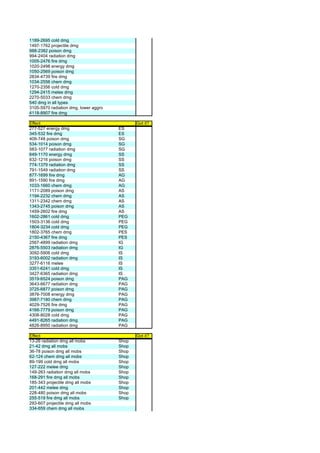 1189-2695 cold dmg
1497-1762 projectile dmg
988-2382 poison dmg
994-2404 radiation dmg
1005-2476 fire dmg
1020-2498 energy dmg
1050-2569 poison dmg
2834-4739 fire dmg
1034-2556 chem dmg
1270-2356 cold dmg
1294-2415 melee dmg
2270-5033 chem dmg
540 dmg in all types
3105-5970 radiation dmg, lower aggro
4118-8907 fire dmg

Effect                                        Got it?
277-527 energy dmg                     ES
345-532 fire dmg                       ES
409-748 poison dmg                     SG
534-1014 poison dmg                    SG
583-1077 radiation dmg                 SG
649-1170 energy dmg                    SS
632-1216 poison dmg                    SS
774-1379 radiation dmg                 SS
791-1549 radiation dmg                 SS
877-1699 fire dmg                      AG
891-1590 fire dmg                      AG
1033-1660 chem dmg                     AG
1171-2089 poison dmg                   AS
1194-2232 chem dmg                     AS
1311-2342 chem dmg                     AS
1343-2745 poison dmg                   AS
1459-2602 fire dmg                     AS
1602-2861 cold dmg                     PEG
1503-3136 cold dmg                     PEG
1804-3234 cold dmg                     PEG
1802-3765 chem dmg                     PES
2150-4367 fire dmg                     PES
2567-4899 radiation dmg                IG
2876-5503 radiation dmg                IG
3092-5906 cold dmg                     IS
3193-6002 radiation dmg                IS
3277-6116 melee                        IS
3351-6241 cold dmg                     IS
3427-6365 radiation dmg                IS
3519-6524 poison dmg                   PAG
3643-6677 radiation dmg                PAG
3725-6877 poison dmg                   PAG
3876-7008 energy dmg                   PAG
3987-7180 chem dmg                     PAG
4029-7526 fire dmg                     PAG
4166-7779 poison dmg                   PAG
4308-8028 cold dmg                     PAG
4491-8265 radiation dmg                PAG
4826-8950 radiation dmg                PAG

Effect                                        Got it?
13-26 radiation dmg all mobs           Shop
21-42 dmg all mobs                     Shop
36-78 poison dmg all mobs              Shop
62-124 chem dmg all mobs               Shop
89-199 cold dmg all mobs               Shop
127-222 melee dmg                      Shop
149-263 radiation dmg all mobs         Shop
168-291 fire dmg all mobs              Shop
185-343 projectile dmg all mobs        Shop
201-442 melee dmg                      Shop
228-480 poison dmg all mobs            Shop
255-519 fire dmg all mobs              Shop
293-607 projectile dmg all mobs
334-659 chem dmg all mobs
 