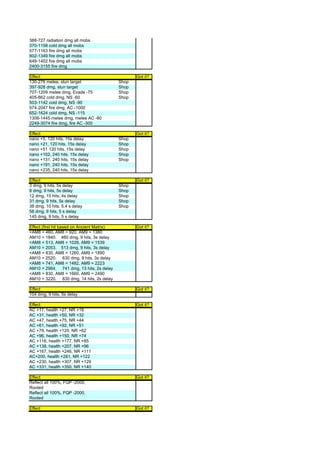 388-727 radiation dmg all mobs
370-1158 cold dmg all mobs
577-1163 fire dmg all mobs
602-1349 fire dmg all mobs
649-1402 fire dmg all mobs
2400-3155 fire dmg

Effect                                              Got it?
130-276 melee, stun target                   Shop
397-928 dmg, stun target                     Shop
707-1209 melee dmg, Evade -75                Shop
405-862 cold dmg, NS -60                     Shop
503-1142 cold dmg, NS -90
974-2047 fire dmg, AC -1000
652-1624 cold dmg, NS -115
1306-1445 melee dmg, melee AC -80
2249-3074 fire dmg, fire AC -300

Effect                                              Got it?
nano +5, 120 hits, 15s delay                 Shop
nano +21, 120 hits, 15s delay                Shop
nano +51 120 hits, 15s delay                 Shop
nano +102, 240 hits, 15s delay               Shop
nano +131, 240 hits, 15s delay               Shop
nano +191, 240 hits, 15s delay
nano +235, 240 hits, 15s delay

Effect                                              Got it?
3 dmg, 9 hits, 5s delay                      Shop
8 dmg, 9 hits, 5s delay                      Shop
12 dmg, 15 hits, 4s delay                    Shop
31 dmg, 9 hits, 5s delay                     Shop
38 dmg, 10 hits, 5.4 s delay                 Shop
58 dmg, 9 hits, 5 s delay
145 dmg, 9 hits, 5 s delay

Effect (first hit based on Ancient Matrix)          Got it?
<AM8 = 460, AM8 = 920, AM9 = 1380
AM10 = 1840. 460 dmg, 9 hits, 3s delay
<AM8 = 513, AM8 = 1026, AM9 = 1539
AM10 = 2053. 513 dmg, 9 hits, 3s delay
<AM8 = 630, AM8 = 1260, AM9 = 1890
AM10 = 2520. 630 dmg, 9 hits, 3s delay
<AM8 = 741, AM8 = 1482, AM9 = 2223
AM10 = 2964. 741 dmg, 13 hits, 2s delay
<AM8 = 830, AM8 = 1660, AM9 = 2490
AM10 = 3220. 830 dmg, 14 hits, 2s delay

Effect                                              Got it?
104 dmg, 9 hits, 5s delay

Effect                                              Got it?
AC +17, health +27, NR +18
AC +31, health +50, NR +32
AC +47, health +75, NR +44
AC +61, health +92, NR +51
AC +79, health +120, NR +62
AC +96, health +150, NR +74
AC +116, health +177, NR +85
AC +138, health +207, NR +96
AC +167, health +246, NR +111
AC+200, health +281, NR +122
AC +230, health +307, NR +129
AC +331, health +350, NR +140

Effect                                              Got it?
Reflect all 100%, FQP -2000,
Rooted
Reflect all 100%, FQP -2000,
Rooted

Effect                                              Got it?
 