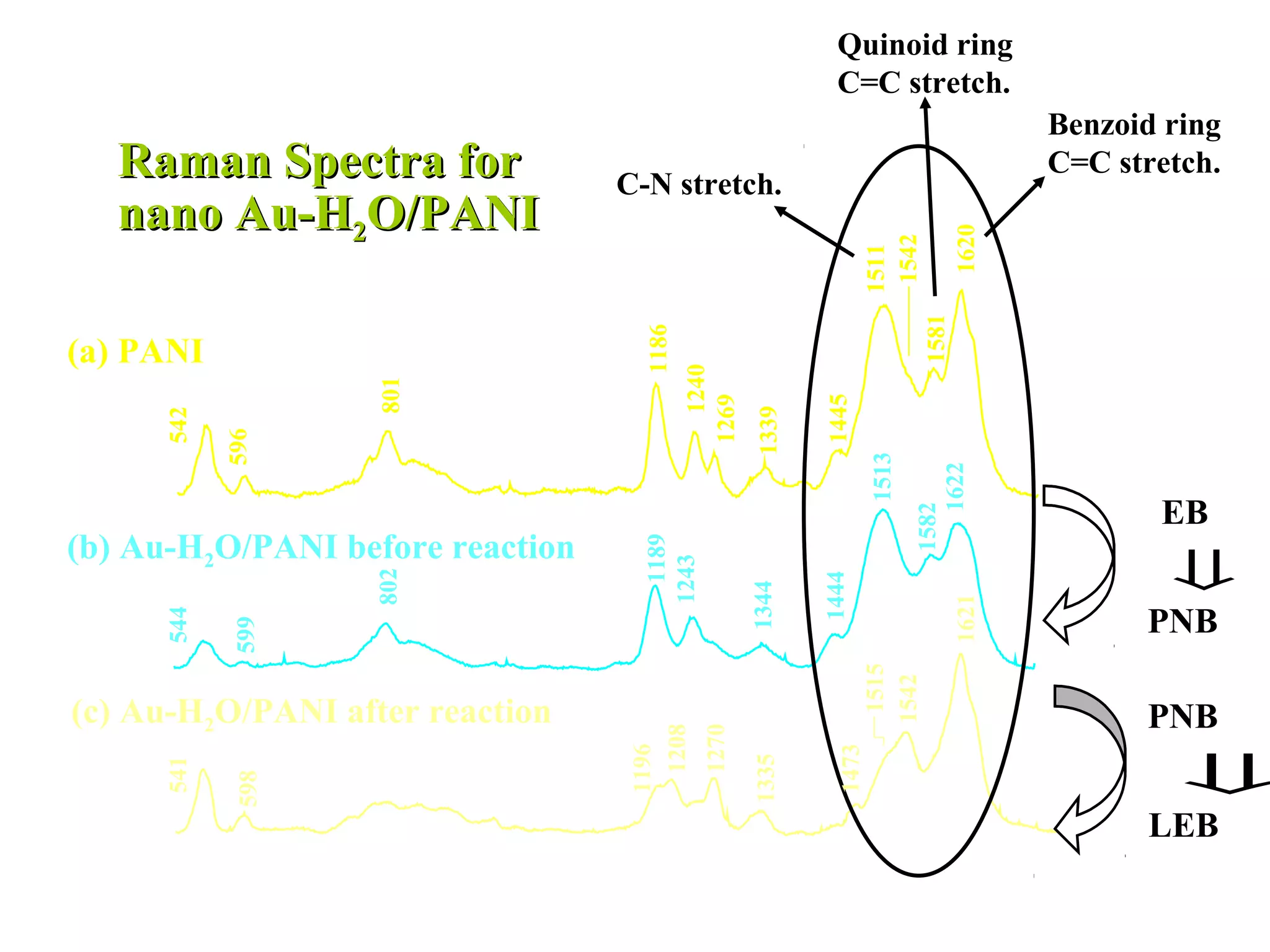 Raman spectroscopy for nanomaterials | PPT