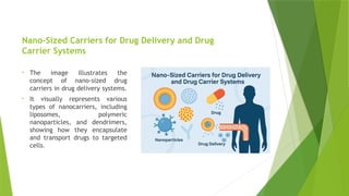 Nano-Sized carriers for drug delivery and drug carrier (2).pptx