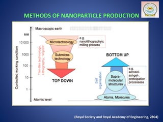 METHODS OF NANOPARTICLE PRODUCTION 
14 
(Royal Society and Royal Academy of Engineering, 2004) 
 