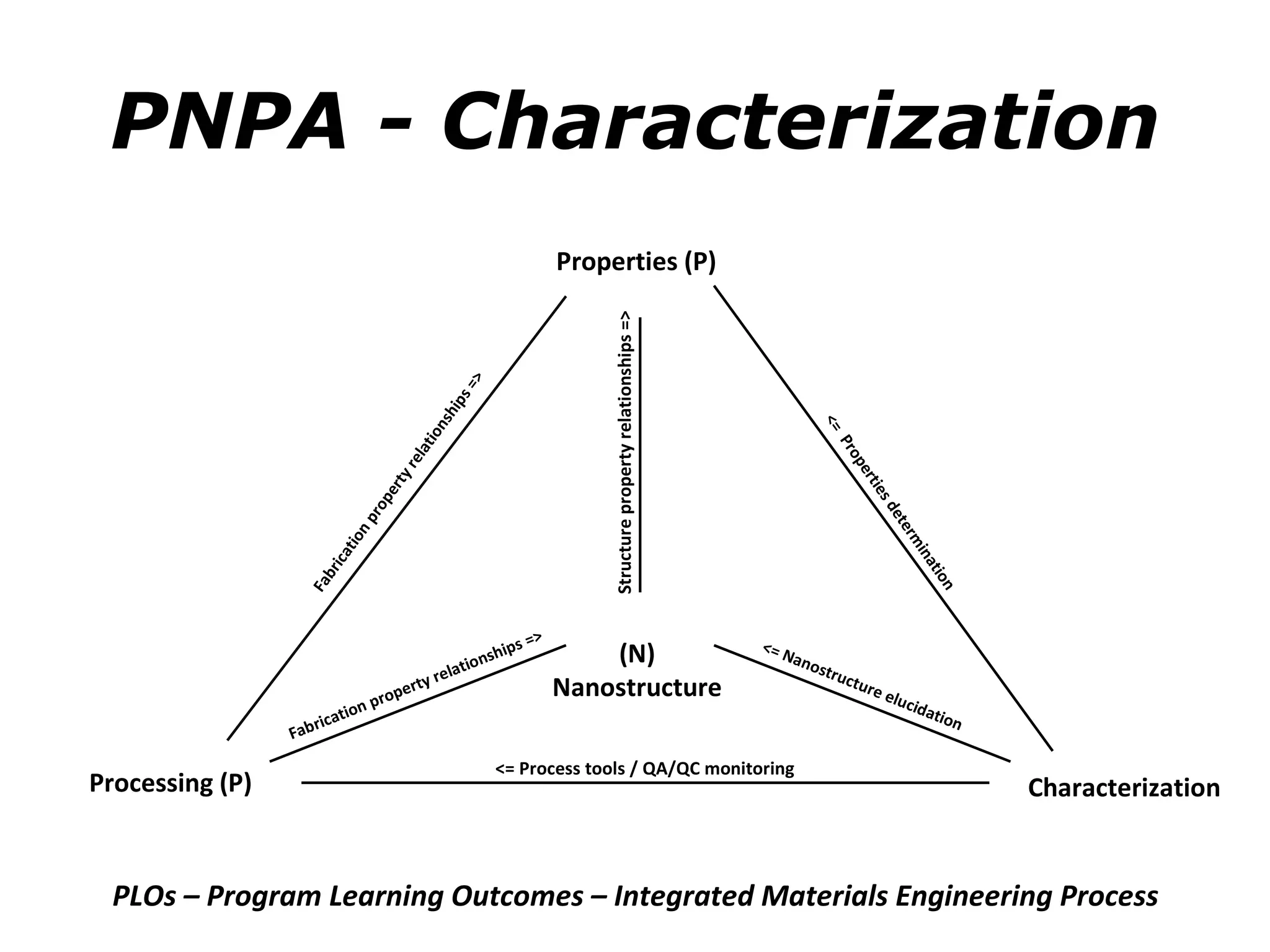 PNPA - Characterization Processing (P) Properties (P) Characterization (N) Nanostructure PLOs – Program Learning Outcomes – Integrated Materials Engineering Process Structure property relationships => Fabrication property relationships => <= Nanostructure elucidation <= Process tools / QA/QC monitoring Fabrication property relationships => <=  Properties determination 