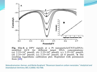 Balasubramanian, Kannan, and Marko Burghard. "Biosensors based on carbon nanotubes." Analytical and
bioanalytical chemistry 385.3 (2006): 452-468.
 