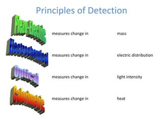 Principles of Detection
measures change in mass
measures change in electric distribution
measures change in light intensity
measures change in heat
 