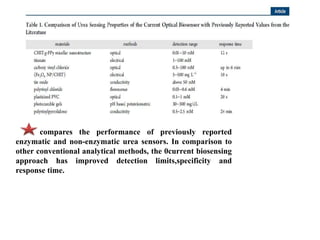compares the performance of previously reported
enzymatic and non-enzymatic urea sensors. In comparison to
other conventional analytical methods, the 0current biosensing
approach has improved detection limits,specificity and
response time.
 