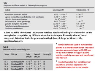 a data set table to compare the present obtained results with the previous studies on the
methylation recognition by different detection techniques. From the view of linear
range and detection limit, the proposed method showed the priorities over the
mentioned reports
* sample condition used in human blood
plasma as a hybridization buffer. The blood
samples were centrifuged at 12,000 rpm
for 10 min and then the upper plasma
solution carefully removed and transferred
to a new vial
* results illustrated that nanobiosensor
could have practical application for
methylation detection in real sample.
 