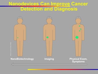 Nanodevices Can Improve Cancer
Detection and Diagnosis

NanoBiotechnology

Imaging

Physical Exam,
Symptoms

 
