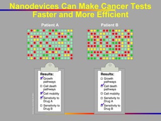 Nanodevices Can Make Cancer Tests
Faster and More Efficient
Patient A

Patient B

 