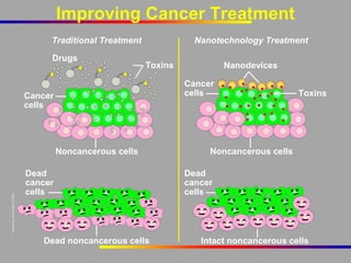 Improving Cancer Treatment
Traditional Treatment
Drugs

Nanotechnology Treatment
Toxins

Nanodevices
Cancer
cells

Cancer
cells

Noncancerous cells
Dead
cancer
cells

Dead noncancerous cells

Toxins

Noncancerous cells
Dead
cancer
cells

Intact noncancerous cells

 