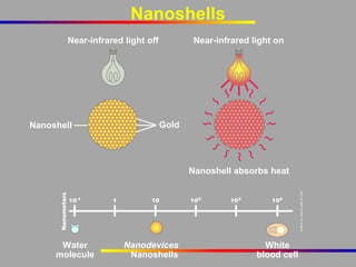 Nanoshells
Near-infrared light off

Nanoshell

Near-infrared light on

Gold

Nanoshell absorbs heat

Water
molecule

Nanodevices
Nanoshells

White
blood cell

 