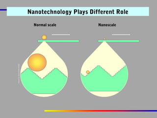 Nanotechnology Plays Different Role
Normal scale

Nanoscale

 