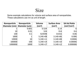 Size
Nanoparticle Nanoparticle Volume Surface Area SA:Vol Ratio
Diameter (nm) Diameter (um) (nm3) (nm2) (nm2/nm3)
1 0.001 0.524 3.14 6
10 0.01 524 314 0.6
100 0.1 523598 31416 0.06
1000 1 5.24E+08 3.14E+06 0.006
10000 10 5.24E+11 3.14E+08 0.0006
100000 100 5.24E+14 3.14E+10 0.00006
1000000 1000 5.24E+17 3.14E+12 0.000006
Some example calculations for volume and surface area of nanoparticles.
These calculations use nm as unit of length.
 