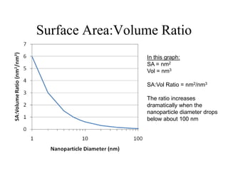 Surface Area:Volume Ratio
In this graph:
SA = nm2
Vol = nm3
SA:Vol Ratio = nm2/nm3
The ratio increases
dramatically when the
nanoparticle diameter drops
below about 100 nm
 