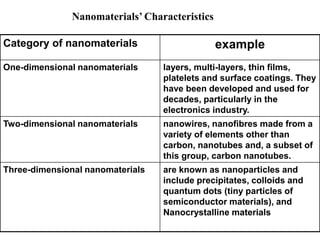 example
Category of nanomaterials
layers, multi-layers, thin films,
platelets and surface coatings. They
have been developed and used for
decades, particularly in the
electronics industry.
One-dimensional nanomaterials
nanowires, nanofibres made from a
variety of elements other than
carbon, nanotubes and, a subset of
this group, carbon nanotubes.
Two-dimensional nanomaterials
are known as nanoparticles and
include precipitates, colloids and
quantum dots (tiny particles of
semiconductor materials), and
Nanocrystalline materials
Three-dimensional nanomaterials
Nanomaterials’ Characteristics
 