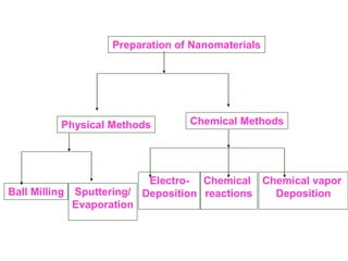 Preparation of Nanomaterials
Physical Methods Chemical Methods
Ball Milling Sputtering/
Evaporation
Electro-
Deposition
Chemical
reactions
Chemical vapor
Deposition
 