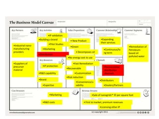 •IP validation
                    •Building a brand                                            •Expanding
                                                 • New Product
                                                                                 their services
                             •Pilot Studies
•Industrial nano-                                •Green                                                 •Remediation of
manufacturing          •Marketing                                                   •Continuous/lo      Petroleum-
providers                                             • Decomposes oil              ng term             based oil
                    •Distribution
                                                                                                        polluted water
                                               •No energy cost to use

•Suppliers of                                      •Fast Remediation
precursor              •IP protection                                               •Partner/other
                                              •Recoverable
material                                                                            distribution
                    •R&D capability                  •Customization                 channels
                                              •Risk reduction
                    •Brand                                                     •Distributors
                                                      •Convenience/u
                       •Expertise                     sability                      •Dealers/Partners


                              •Marketing                               •Sale of nanogrids™ © per square foot

                       •R&D costs                               • First to market; premium revenues
                                                                               •Licensing other IP
                                                                       (c) copyright 2011
 