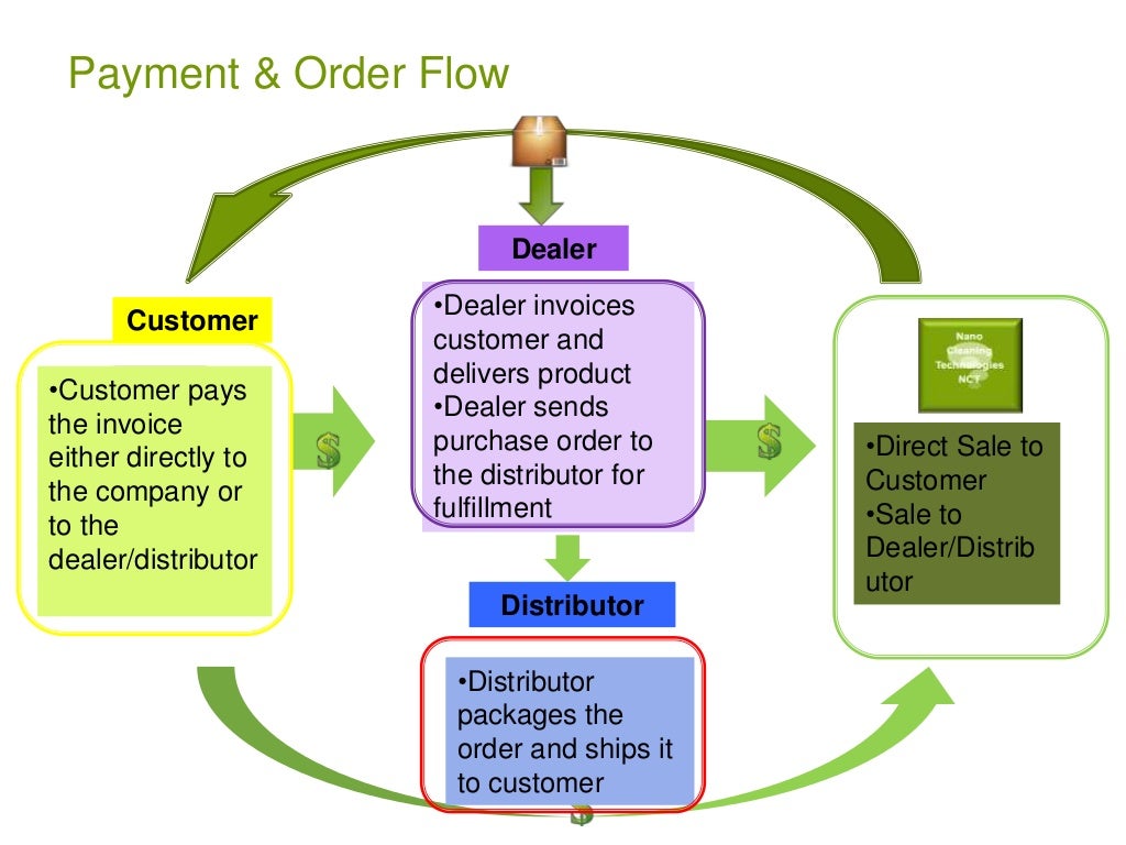 Payment & Order Flow Dealer