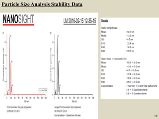 19
Particle Size Analysis Stability Data
 