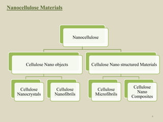 Nanocellulose
Cellulose Nano objects
Cellulose
Nanocrystals
Cellulose
Nanofibrils
Cellulose Nano structured Materials
Cellulose
Microfibrils
Cellulose
Nano
Composites
Nanocellulose Materials
4
 