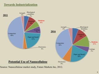 6
Rheological
Modifiers
6%
Filtration
10%
Medicine
11%
Coatings
5%
Paper and Board
20%
Electronics
8%
Composites
36%
Aerogels
4%
2016
Potential Use of Nanocellulose
Source: Nanocellulose market study, Future Markets Inc, 2012.
Rheological
modifiers
5%
Filtration
8%
Medicine
6%
Coating
7%
Paper and board
21%
Electronics
4%
Composites
46%
Aerogels
3%2011
Towards Industrialization
 