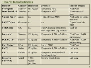 7
Industry Country production processes Scale of process
Booregaard Norway 350 Kg/day Enzymatic MFC Pilot Plant
Stora Enso Ltd. Sweden n.a. Enzymatic MFC Pre-commercial
plant
Nippon Paper Japan n.a. Tempo treated MFC Pilot scale for tempo
treatment
BASF/Zelpho Germany n.a. n.a. Project launch in
2013
CelluComp UK n.a. NanoCellulose fibres from
root vegetables (e.g. carrots)
Start-up
Innventia* Sweden 100 Kg/day Enzymatic & Microfluidizer Pilot Plant / R&D
purpose only
FCBA/CTP* France 70 Kg/day Enzymatic & Microfluidizer Pilot Plant / R&D
purpose only
Univ Maine* USA 300 Kg/day Larger MFC Pilot Plant
EMPA* Swiss 15 kg/day Enzymatic & Microfluidizer Lab scale
VTT* Finland 15 kg/day Enzymatic pretreated with
Masuko grinder
Lab scale
Research
University
world < 0.05
Kg/day
(per lab)
Several possibilities Lab scale
Towards Industrialization
 