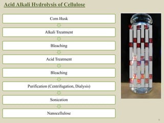 Corn Husk
Alkali Treatment
Bleaching
Acid Treatment
Bleaching
Purification (Centrifugation, Dialysis)
Sonication
Nanocellulose
Acid Alkali Hydrolysis of Cellulose
9
 