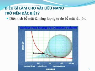  Diện tích bề mặt & năng lượng tự do bề mặt rất lớn.
12
ĐIỀU GÌ LÀM CHO VẬT LIỆU NANO
TRỞ NÊN ĐẶC BIỆT?
 