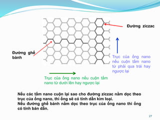 27
Nếu các tấm nano cuộn lại sao cho đường ziczac nằm dọc theo
trục của ống nano, thì ống sẽ có tính dẫn kim loại.
Nếu đường ghế bành nằm dọc theo trục của ống nano thì ống
có tính bán dẫn.
Đường ziczac
Trục của ống nano
nếu cuộn tấm nano
từ phải qua trái hay
ngược lại
Trục của ống nano nếu cuộn tấm
nano từ dưới lên hay ngược lại
Đường ghế
bành
 
