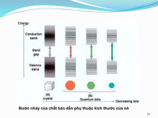 Bước nhảy của chất bán dẫn phụ thuộc kích thước của nó
55
 