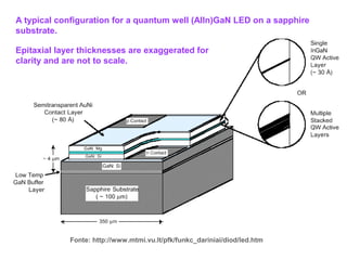 A typical configuration for a quantum well (AlIn)GaN LED on a sapphire
substrate.
Epitaxial layer thicknesses are exaggerated for
clarity and are not to scale.
Fonte: http://www.mtmi.vu.lt/pfk/funkc_dariniai/diod/led.htm
 