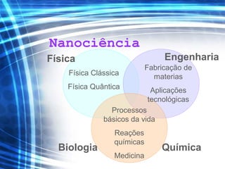 Nanociência
Física Engenharia
Biologia Química
Processos
básicos da vida
Reações
químicas
Medicina
Física Clássica
Física Quântica
Fabricação de
materias
Aplicações
tecnológicas
 