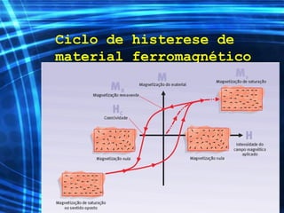 Ciclo de histerese de
material ferromagnético
 