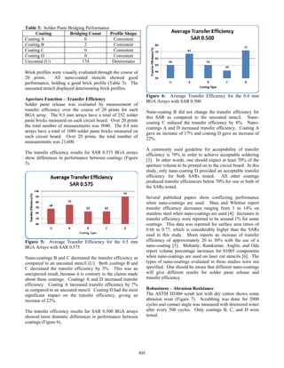 Table 3: Solder Paste Bridging Performance
Coating Bridging Count Profile Shape
Coating A 0 Consistent
Coating B 2 Consistent
Coating C 0 Consistent
Coating D 0 Consistent
Uncoated (U) 174 Deteriorates
Brick profiles were visually evaluated through the course of
20 prints. All nano-coated stencils showed good
performance, holding a good brick profile (Table 3). The
uncoated stencil displayed deteriorating brick profiles.
Aperture Function – Transfer Efficiency
Solder paste release was evaluated by measurement of
transfer efficiency over the course of 20 prints for each
BGA array. The 0.5 mm arrays have a total of 252 solder
paste bricks measured on each circuit board. Over 20 prints
the total number of measurements was 5040. The 0.4 mm
arrays have a total of 1080 solder paste bricks measured on
each circuit board. Over 20 prints, the total number of
measurements was 21,600.
The transfer efficiency results for SAR 0.575 BGA arrays
show differences in performance between coatings (Figure
5).
Figure 5: Average Transfer Efficiency for the 0.5 mm
BGA Arrays with SAR 0.575
Nano-coatings B and C decreased the transfer efficiency as
compared to an uncoated stencil (U). Both coatings B and
C decreased the transfer efficiency by 5%. This was an
unexpected result, because it is contrary to the claims made
about these coatings. Coatings A and D increased transfer
efficiency. Coating A increased transfer efficiency by 7%
as compared to an uncoated stencil. Coating D had the most
significant impact on the transfer efficiency, giving an
increase of 22%.
The transfer efficiency results for SAR 0.500 BGA arrays
showed more dramatic differences in performance between
coatings (Figure 6).
Figure 6: Average Transfer Efficiency for the 0.4 mm
BGA Arrays with SAR 0.500
Nano-coating B did not change the transfer efficiency for
this SAR as compared to the uncoated stencil. Nano-
coating C reduced the transfer efficiency by 8%. Nano-
coatings A and D increased transfer efficiency. Coating A
gave an increase of 17% and coating D gave an increase of
22%.
A commonly used guideline for acceptability of transfer
efficiency is 70% in order to achieve acceptable soldering
[3]. In other words, one should expect at least 70% of the
aperture volume to be printed on to the circuit board. In this
study, only nano-coating D provided an acceptable transfer
efficiency for both SARs tested. All other coatings
produced transfer efficiencies below 70% for one or both of
the SARs tested.
Several published papers show conflicting performance
when nano-coatings are used. Shea and Whittier report
transfer efficiency decreases ranging from 1 to 14% on
stainless steel when nano-coatings are used [4]. Increases in
transfer efficiency were reported to be around 1% for some
coatings. This data was reported for surface area ratios of
0.66 to 0.77, which is considerably higher than the SARs
used in this study. Moen reports an increase of transfer
efficiency of approximately 20 to 30% with the use of a
nano-coating [5]. Mohanty, Ramkumar, Anglin, and Oda
report volume percentage increases for 01005 components
when nano-coatings are used on laser cut stencils [6]. The
types of nano-coatings evaluated in these studies were not
specified. One should be aware that different nano-coatings
will give different results for solder paste release and
transfer efficiency.
Robustness – Abrasion Resistance
The ASTM D2486 scrub test with dry cotton shows some
abrasion wear (Figure 7). Scrubbing was done for 2000
cycles and contact angle was measured with deionized water
after every 500 cycles. Only coatings B, C, and D were
tested.
833
 