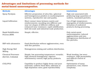 Advantages and limitations of processing methods for 
metal-based nanocomposites. 
Methods Advantages Limitations 
Spray Pyrolysis Effective preparation of ultra fine, spherical 
and homogeneous powders in multicomponent 
systems, reproductive size and quality. 
High cost associated with 
producing large quantities of 
uniform, nanosized particles. 
Liquid Infiltration Short contact times between matrix and 
reinforcements; moulding into different and 
near net shapes of different stiffness and 
enhanced wear resistance; rapid solidification; 
both lab scale and industrial scale production. 
Use of high temperature; 
segregation of reinforcements; 
formation of undesired 
products during processing. 
Rapid Solidification 
Process (RSP) 
Simple; effective. Only metal-metal 
nanocomposites; induced 
agglomeration and non-homogeneous 
distribution of 
fine particles. 
RSP with ultrasonics Good distribution without agglomeration, even 
with fine particles. 
High Energy Ball 
Milling 
Homogeneous mixing and uniform distribution. 
Chemical Processes 
(Sol-Gel, Colloidal) 
Simple; low processing temperature; versatile; 
high chemical homogeneity; rigorous 
stoichiometry control; high purity products. 
Weak bonding, low wear-resistance, 
high permeability 
and difficult control of 
porosity. 
CVD/PVD Capability to produce highly dense and pure 
materials; uniform thick films; adhesion at 
high deposition rates; good reproducibility 
Optimization of many 
parameters; cost; relative 
complexity. 
 