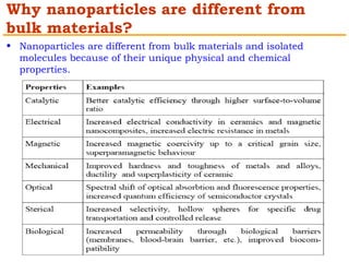 Why nanoparticles are different from 
bulk materials? 
• Nanoparticles are different from bulk materials and isolated 
molecules because of their unique physical and chemical 
properties. 
 