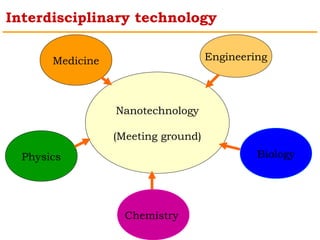 Interdisciplinary technology 
Nanotechnology 
(Meeting ground) 
Engineering 
Physics 
Chemistry 
Medicine 
Biology 
 