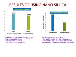 RESULTS OF USING NANO SILLICA
COMPRESSIVE STRENGTH RESULT OF
NANO-MORTAR WITH
CONVENTIONAL MORTAR.
CHLORIDE PENETRATION TEST
45% REDUCTION IN NANO MORTAR AS
COMPARED TO CONVENTIONAL MORTAR.
 