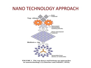 NANO TECHNOLOGY APPROACH
 