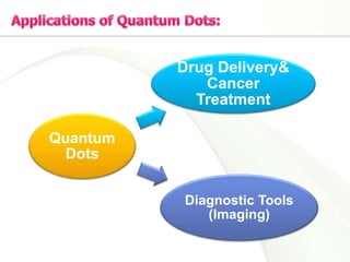 Quantum
Dots
Drug Delivery&
Cancer
Treatment
Diagnostic Tools
(Imaging)
 