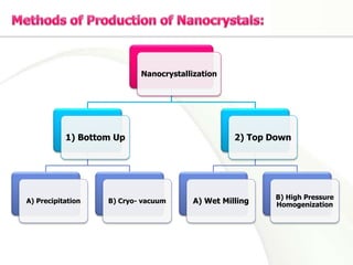 Nanocrystallization
1) Bottom Up
A) Precipitation B) Cryo- vacuum
2) Top Down
A) Wet Milling
B) High Pressure
Homogenization
 