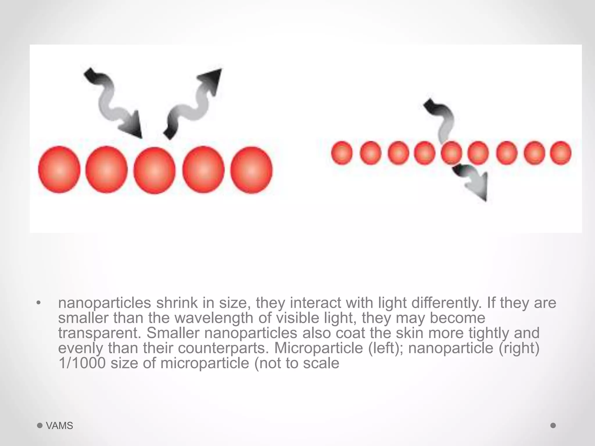 • nanoparticles shrink in size, they interact with light differently. If they are 
smaller than the wavelength of visible light, they may become 
transparent. Smaller nanoparticles also coat the skin more tightly and 
evenly than their counterparts. Microparticle (left); nanoparticle (right) 
1/1000 size of microparticle (not to scale 
VAMS 
 