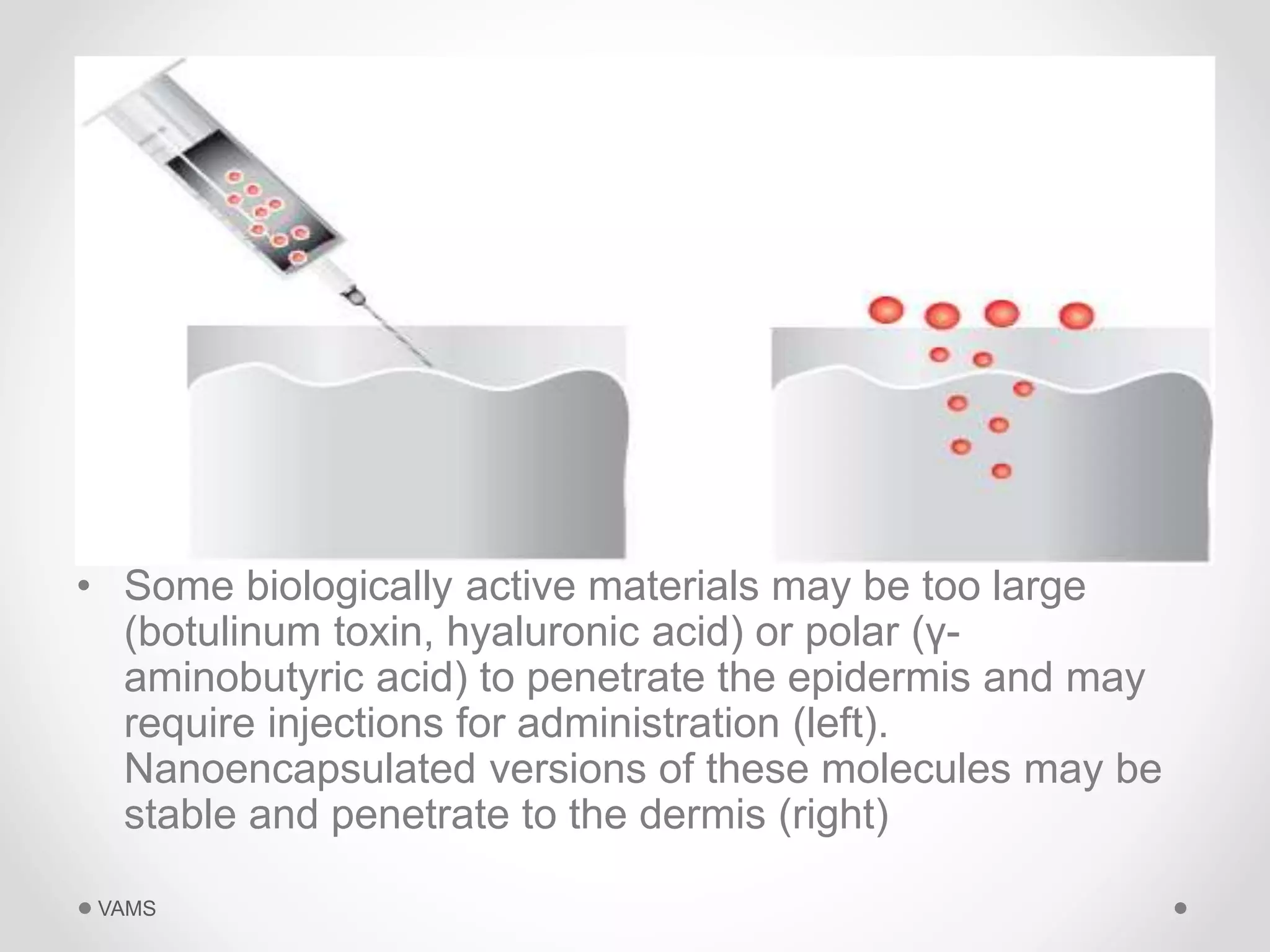 • Some biologically active materials may be too large 
(botulinum toxin, hyaluronic acid) or polar (γ- 
aminobutyric acid) to penetrate the epidermis and may 
require injections for administration (left). 
Nanoencapsulated versions of these molecules may be 
stable and penetrate to the dermis (right) 
VAMS 
 